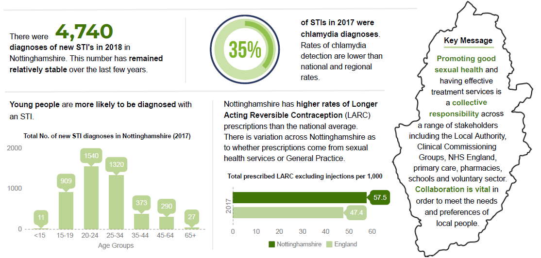 Sexual health infographic (2019) giving a graphical summary of the content below