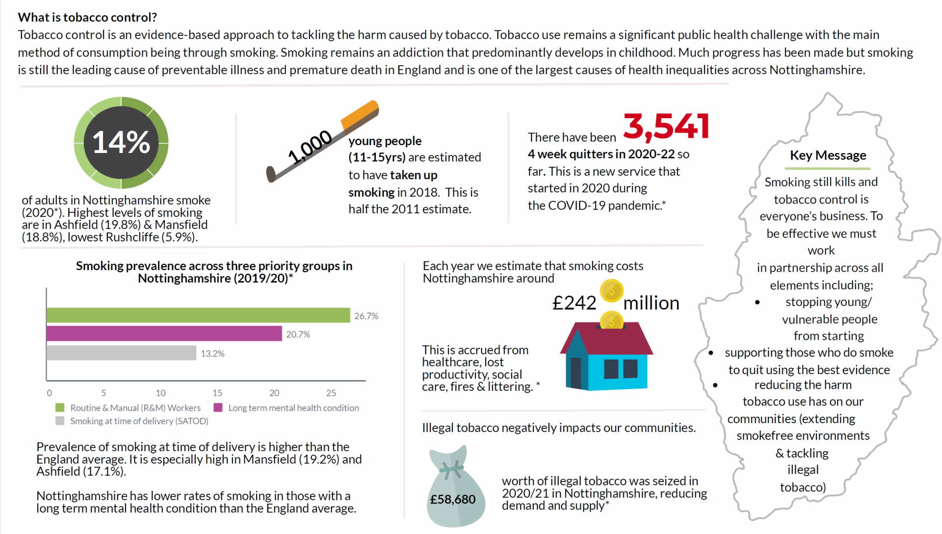 Infographic showing tobacco control statistics for Nottinghamshire